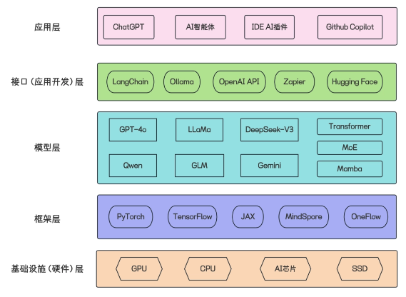 如何实现AI模型的动态调整？
