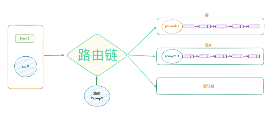 如何实现AI模型的动态调整？