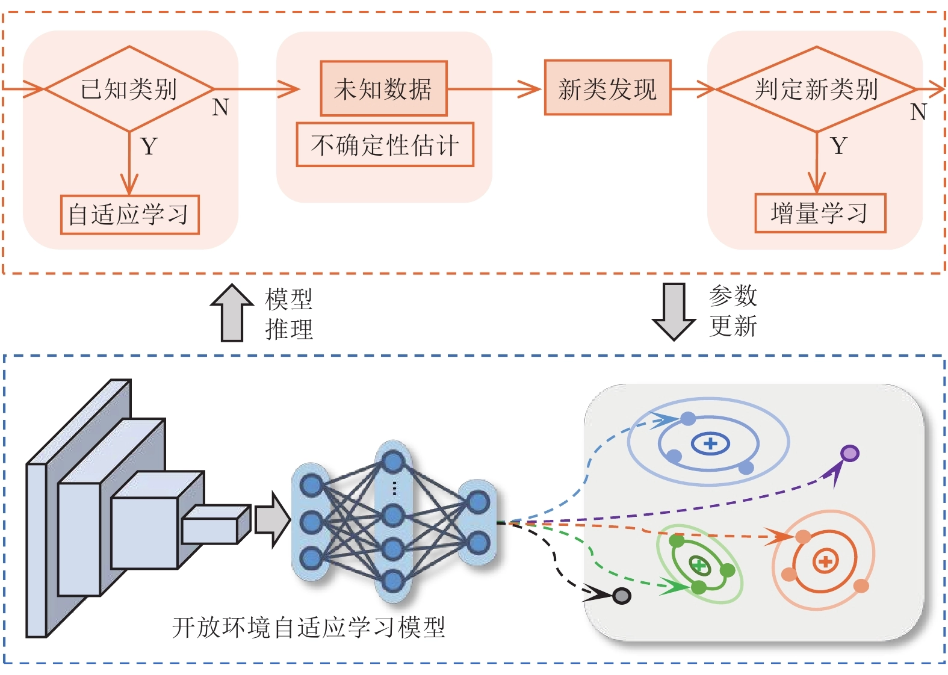 如何实现AI模型的动态调整？