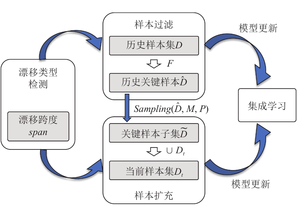 如何实现AI模型的动态调整？