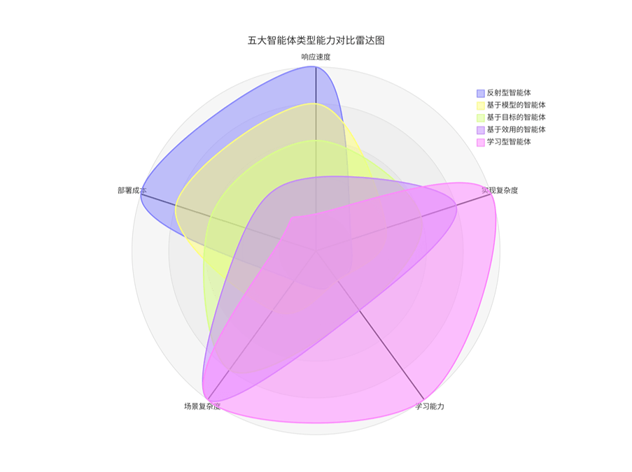 AI智能体有哪几类？