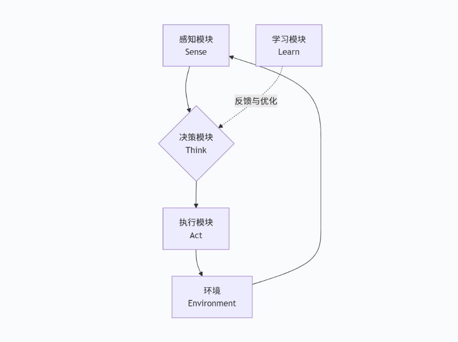 AI智能体有哪几类？