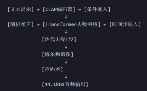 AI如何生成音乐？