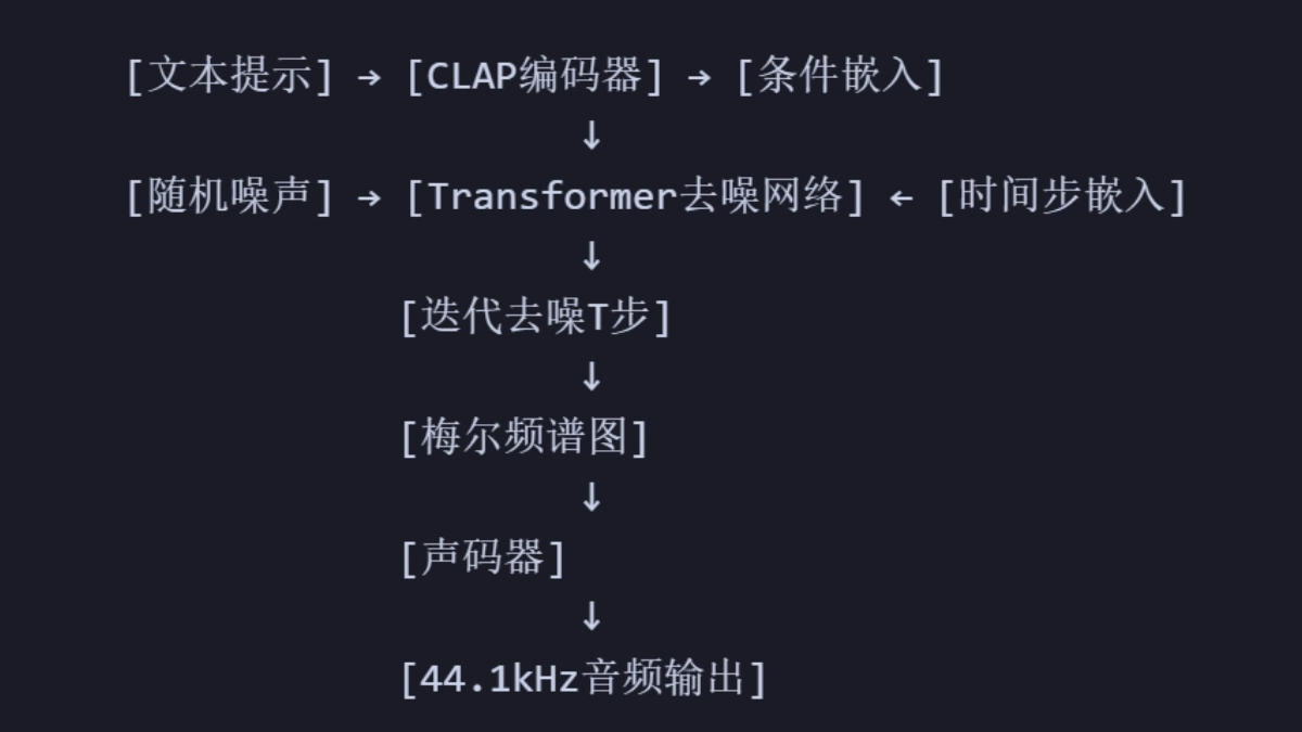 AI如何生成音乐？