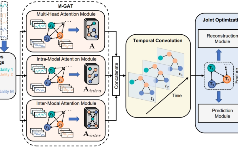 如何解决多模态数据不一致性问题？