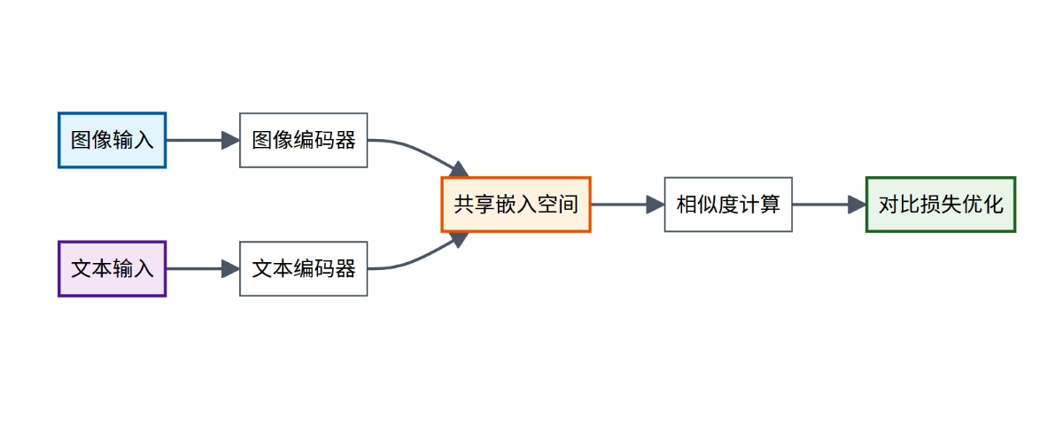 如何解决多模态数据不一致性问题？