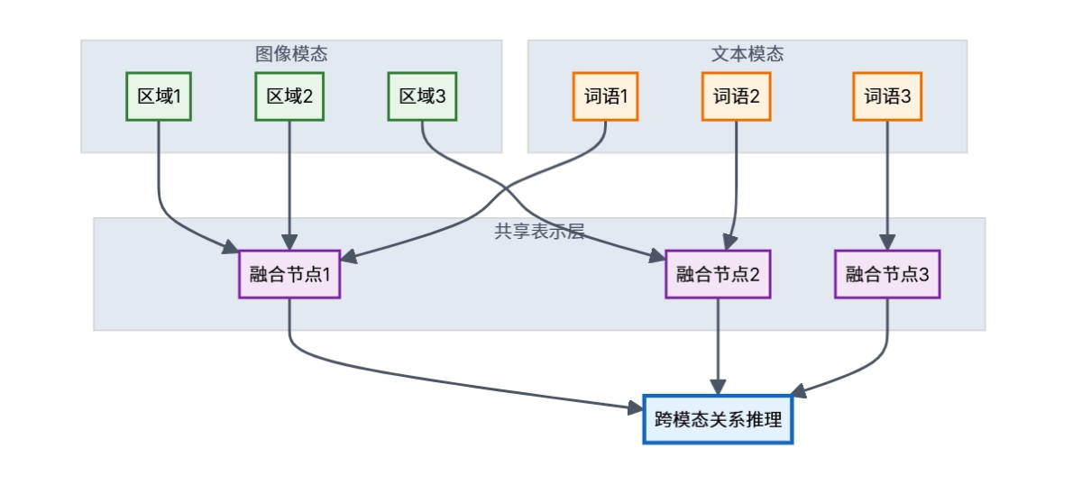 如何解决多模态数据不一致性问题？