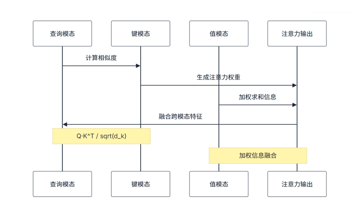 如何解决多模态数据不一致性问题？