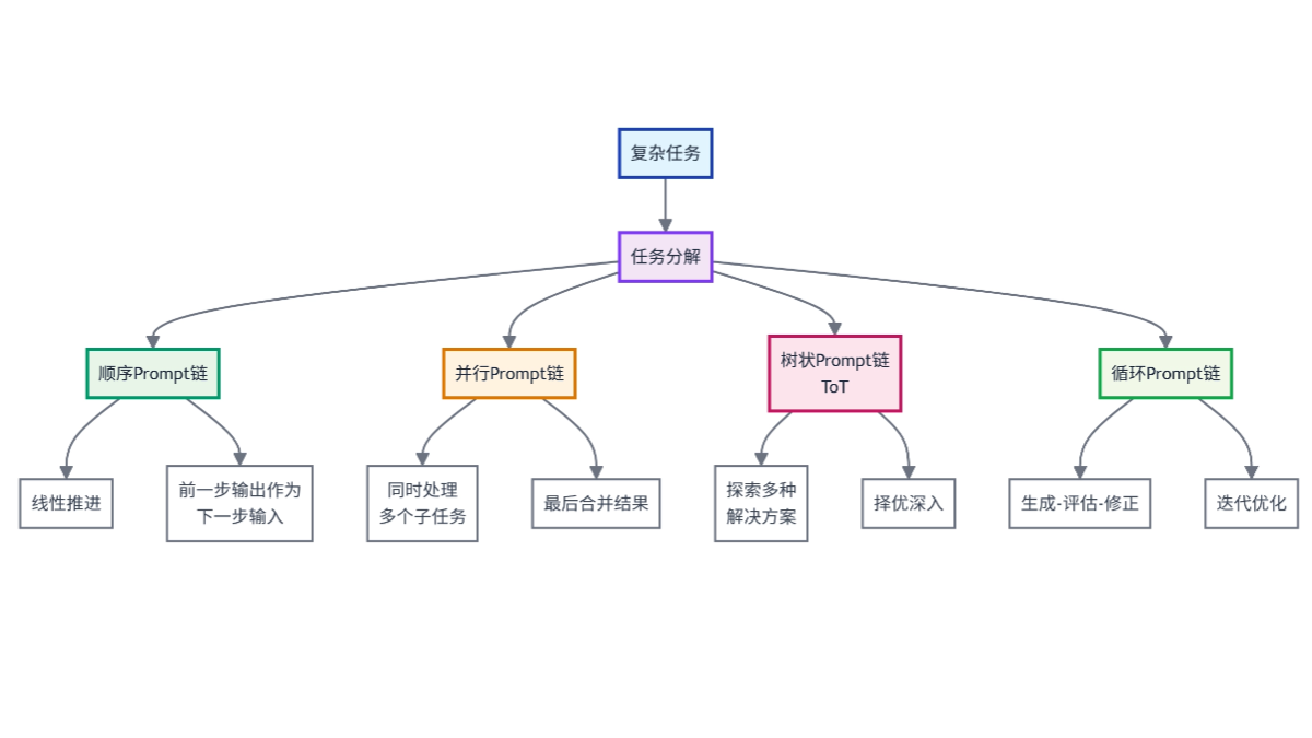 如何用Prompt链提升准确性与覆盖率？