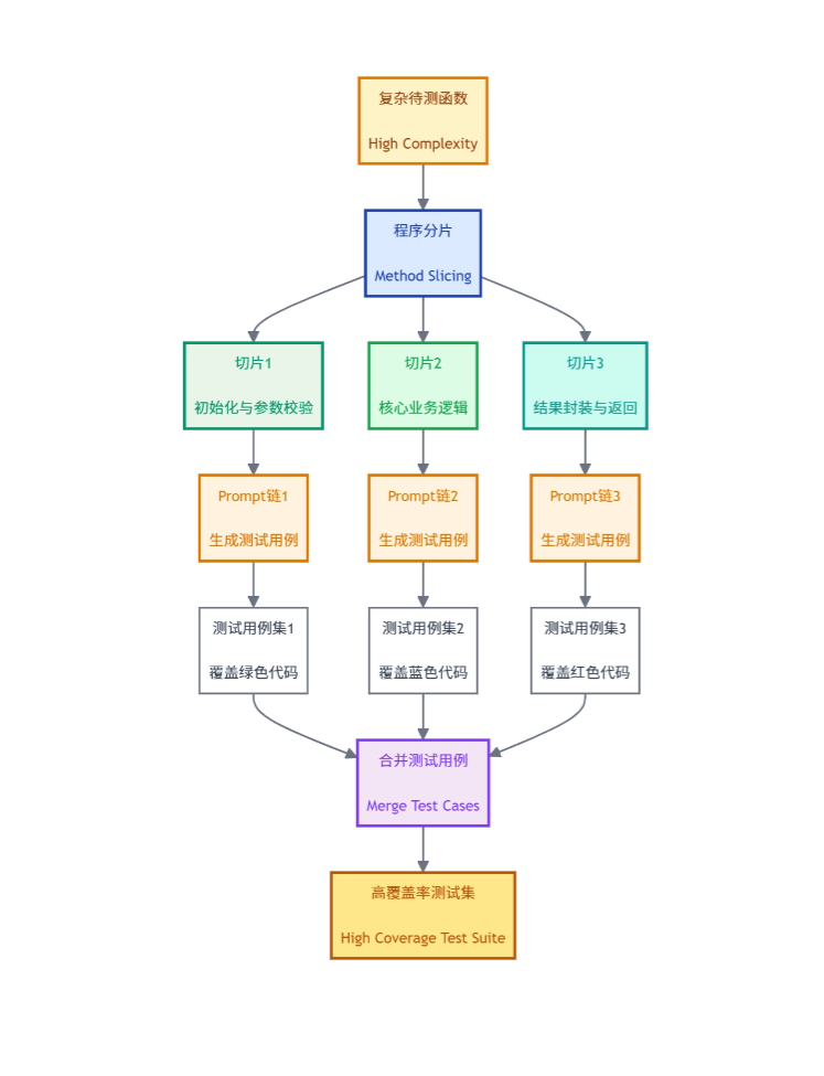 如何用Prompt链提升准确性与覆盖率？