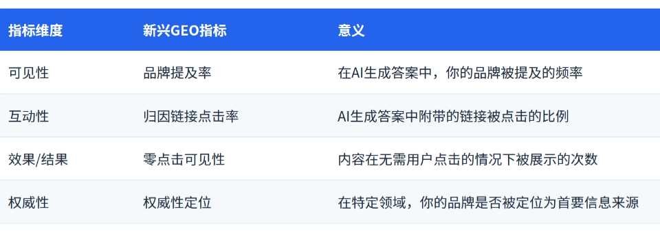 GEO是什么，GEO 与 SEO 有什么区别？
