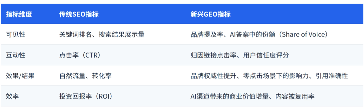 GEO是什么，GEO 与 SEO 有什么区别？