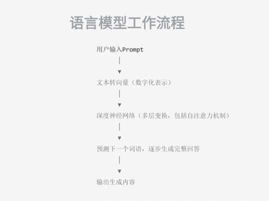 如何写Prompt执行代码、数据分析或图表？