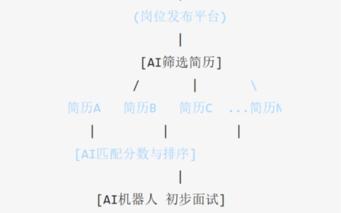 如何用AI赋能企业HR，管理人才？