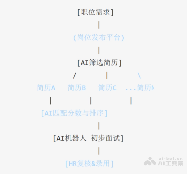 如何用AI赋能企业HR，管理人才？