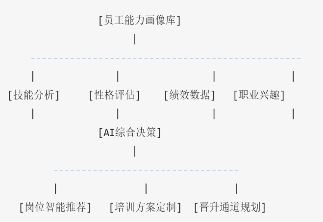 如何用AI赋能企业HR，管理人才？