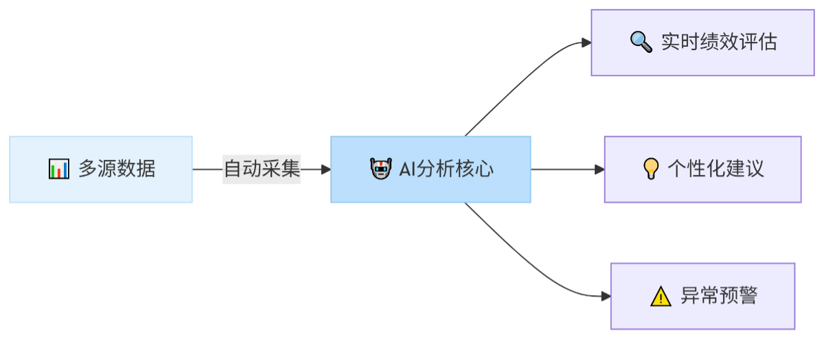 如何用AI赋能企业HR，管理人才？