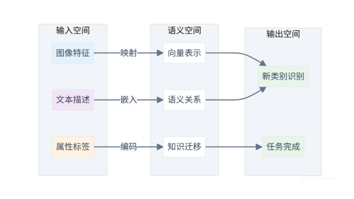 零样本学习与少样本学习是怎样工作的？