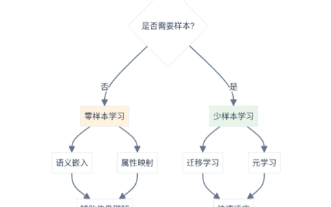 零样本学习与少样本学习是怎样工作的？