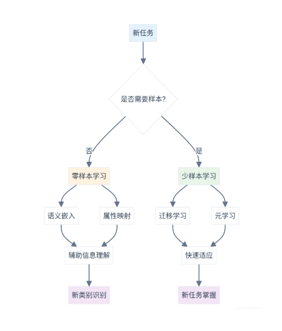 零样本学习与少样本学习是怎样工作的？