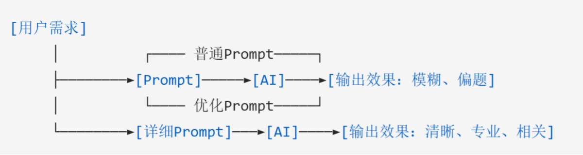 如何优化 Prompt 获得更好的回答？