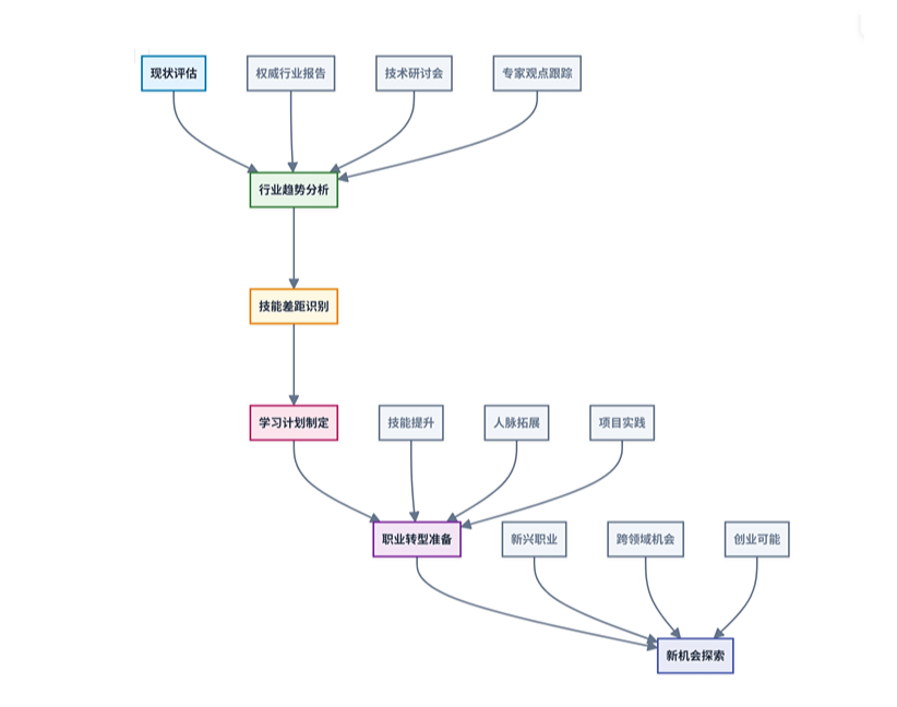 AI会取代哪些职业？如何应对就业冲击？