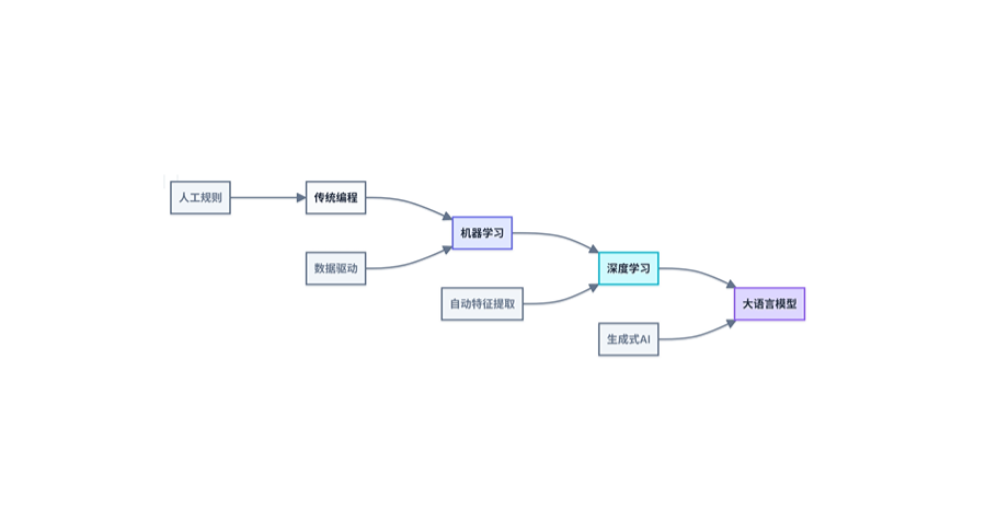 AI会取代哪些职业？如何应对就业冲击？