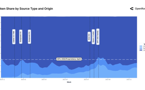 OpenRouter发布《基于100万亿Token数据的AI现状报告》
