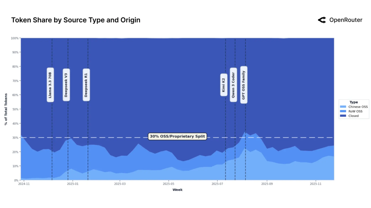 OpenRouter发布《基于100万亿Token数据的AI现状报告》
