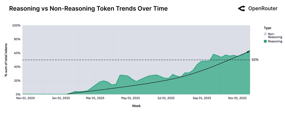 OpenRouter发布《基于100万亿Token数据的AI现状报告》