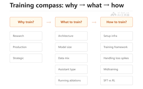 Hugging Face推出详细的《小型模型训练指南》