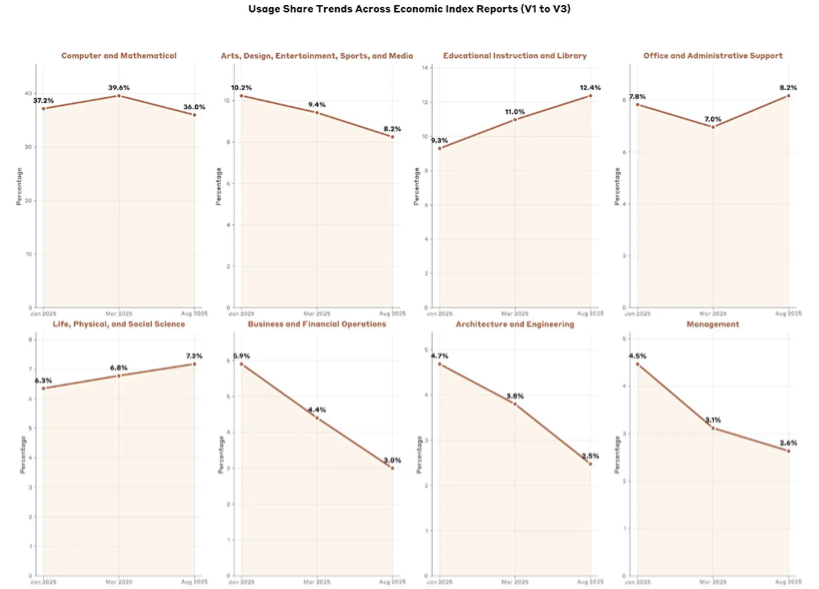 Anthropic最新报告《人类经济指数：追踪AI在美国及全球经济中的作用》