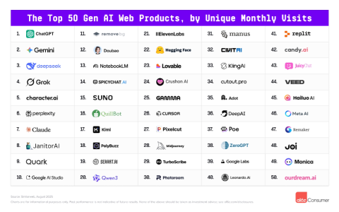 a16z发布第五版《全球前100名Gen AI消费级应用》榜单