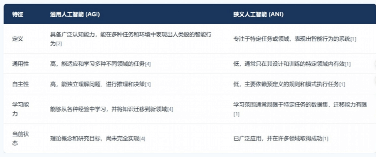 通用人工智能（AGI）是什么？一文看懂