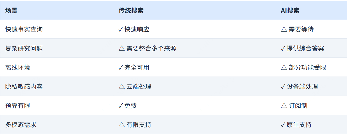 AI搜索/浏览器与传统产品的区别？