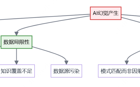 为什么AI会产生幻觉？