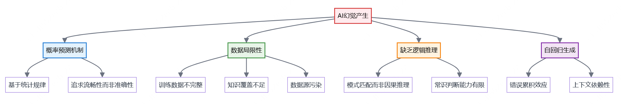 为什么AI会产生幻觉？