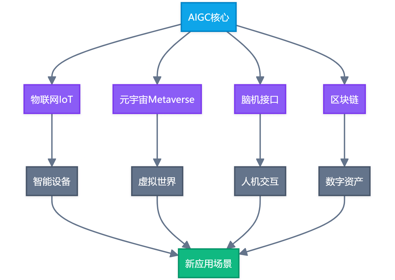 AIGC是什么？