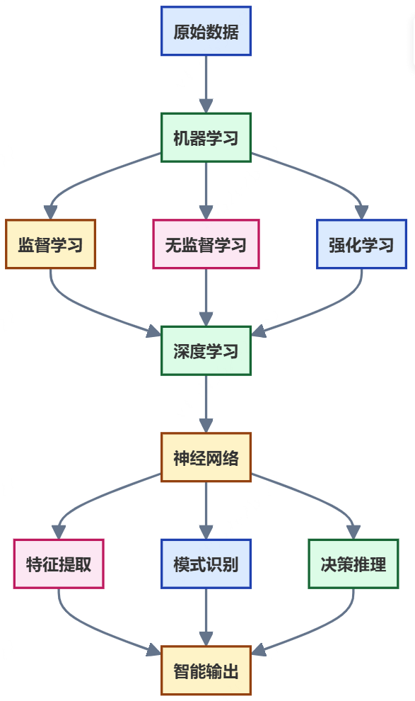 AI如何模仿人类思维？