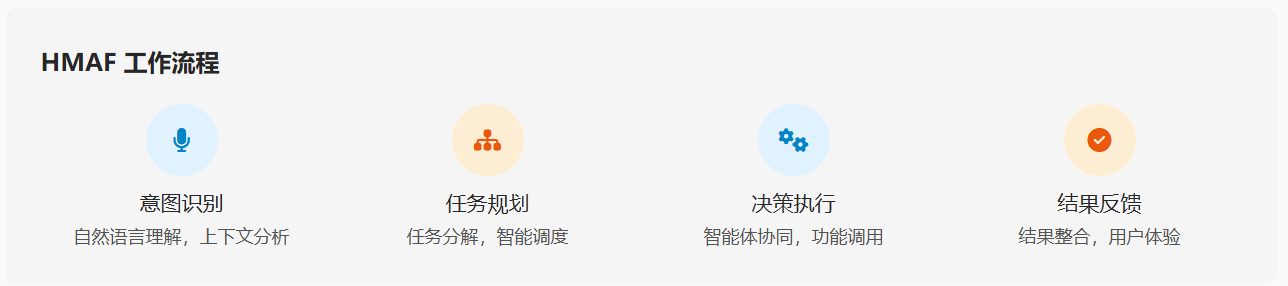 鸿蒙智能体框架（HMAF）是什么？一文看懂
