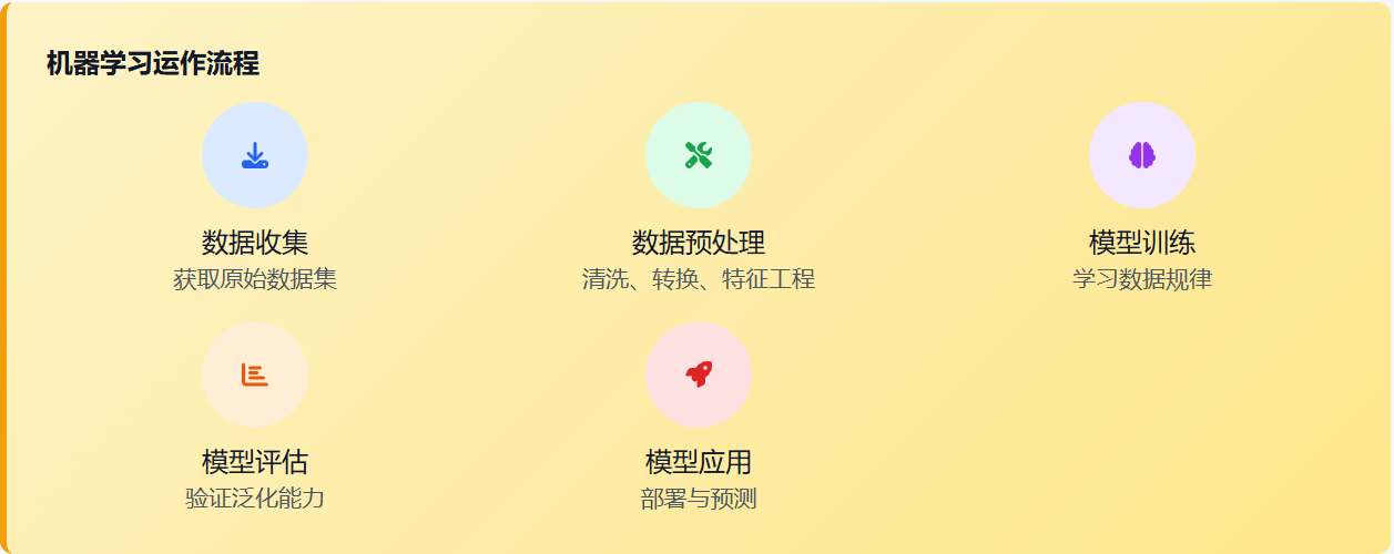 机器学习是如何工作的？