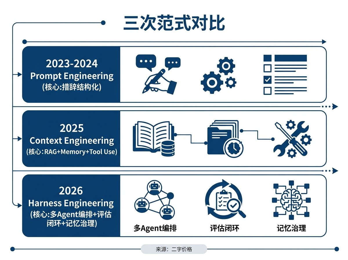 从Prompt到Context到Harness AI工程三次范式转移