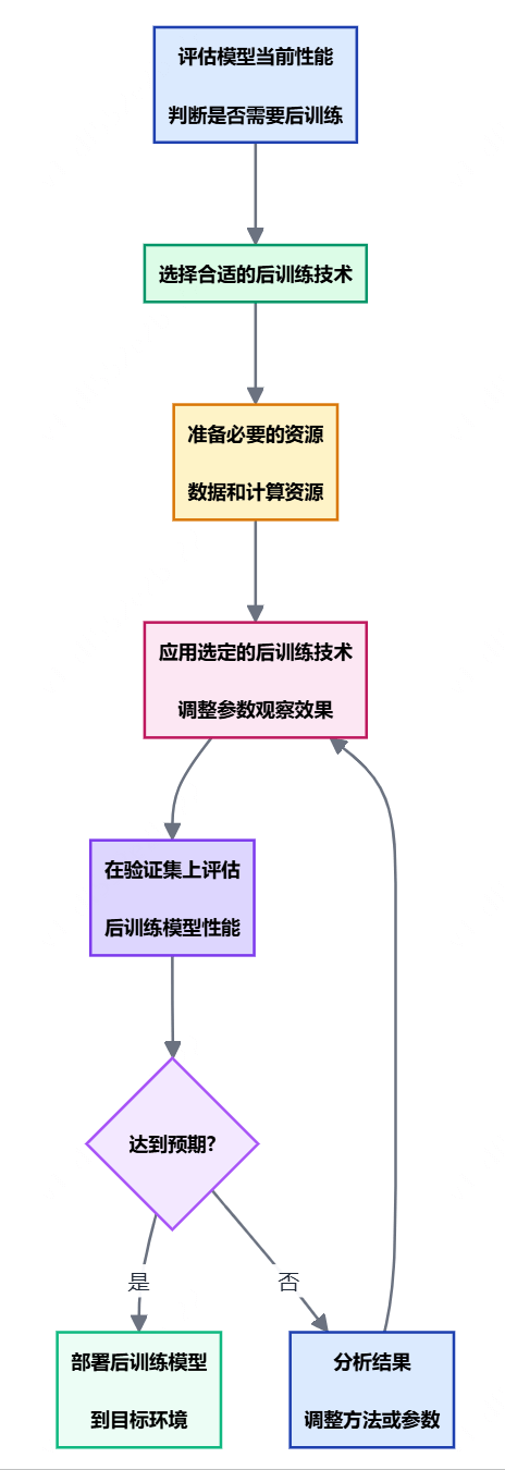 普通用户如何进行后训练？