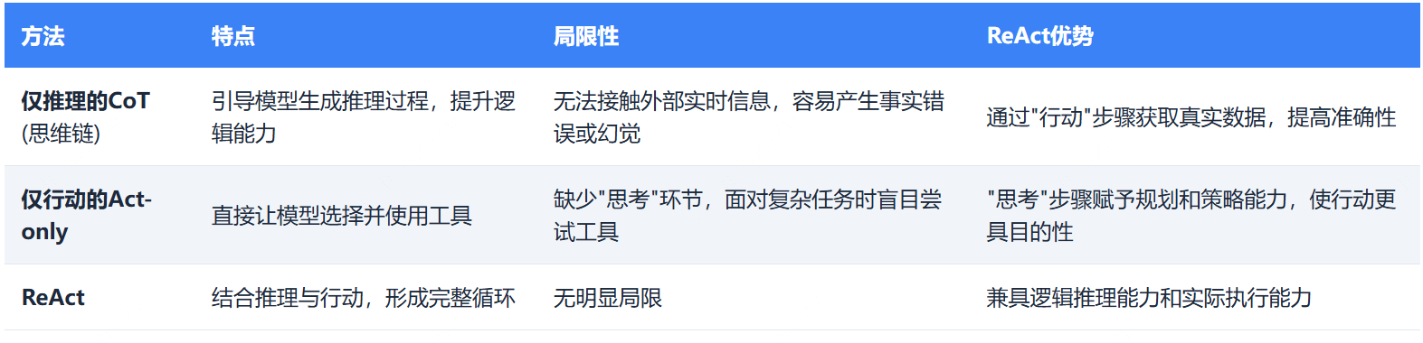 ReAct是什么？