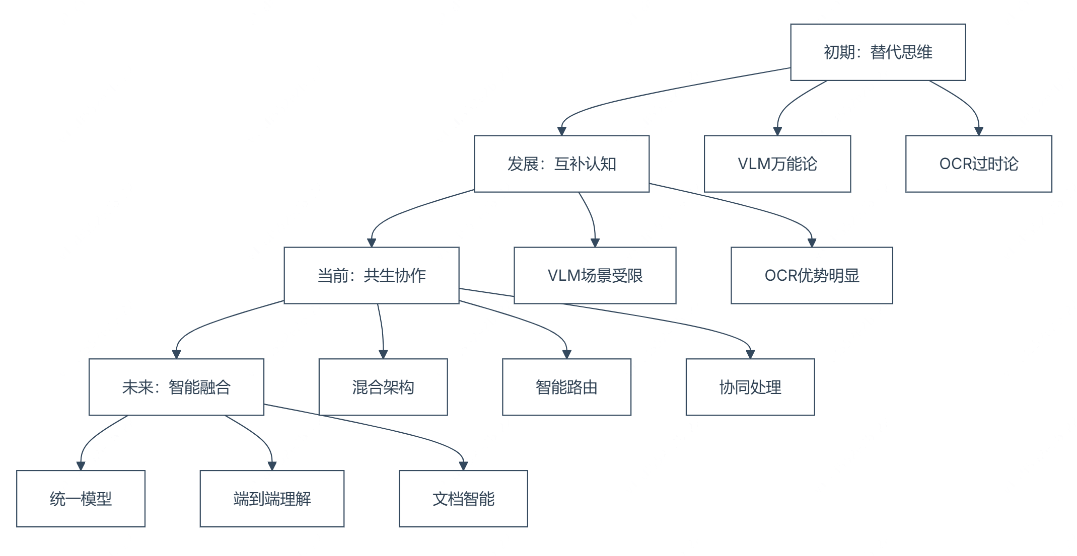 VL模型能代替OCR吗？