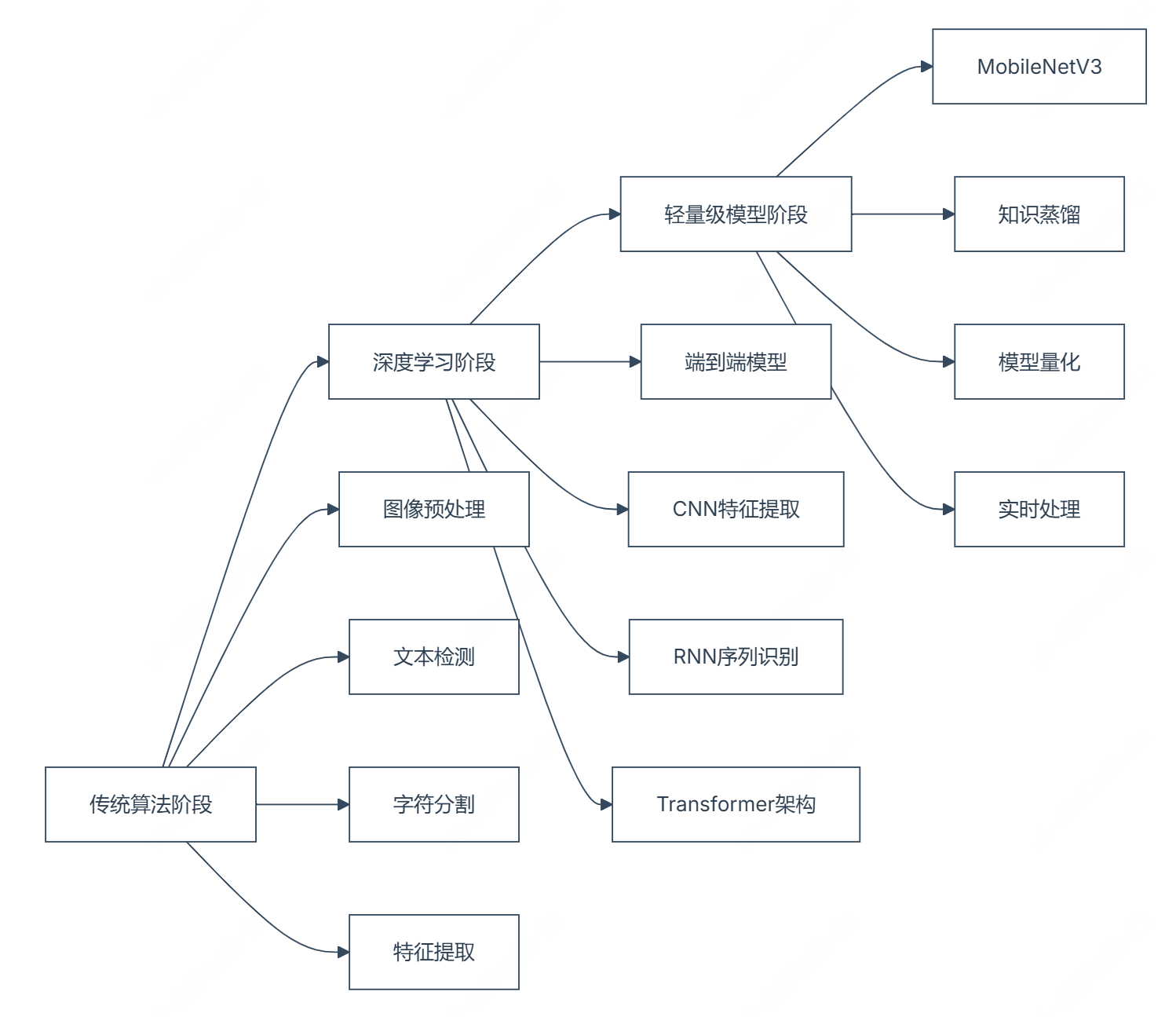 VL模型能代替OCR吗？