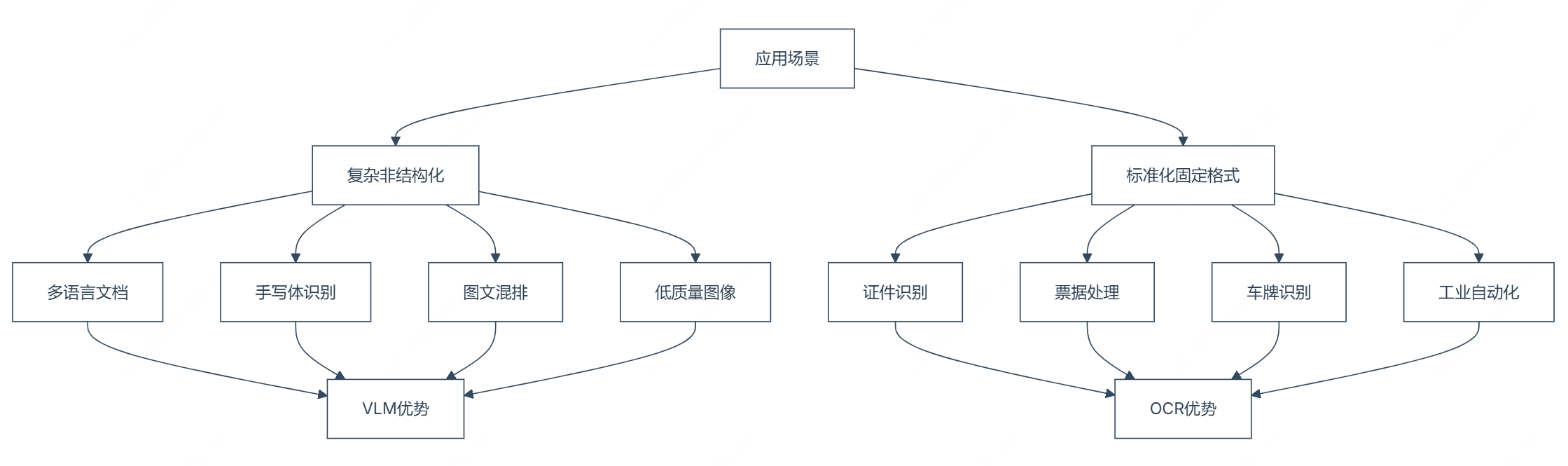 VL模型能代替OCR吗？