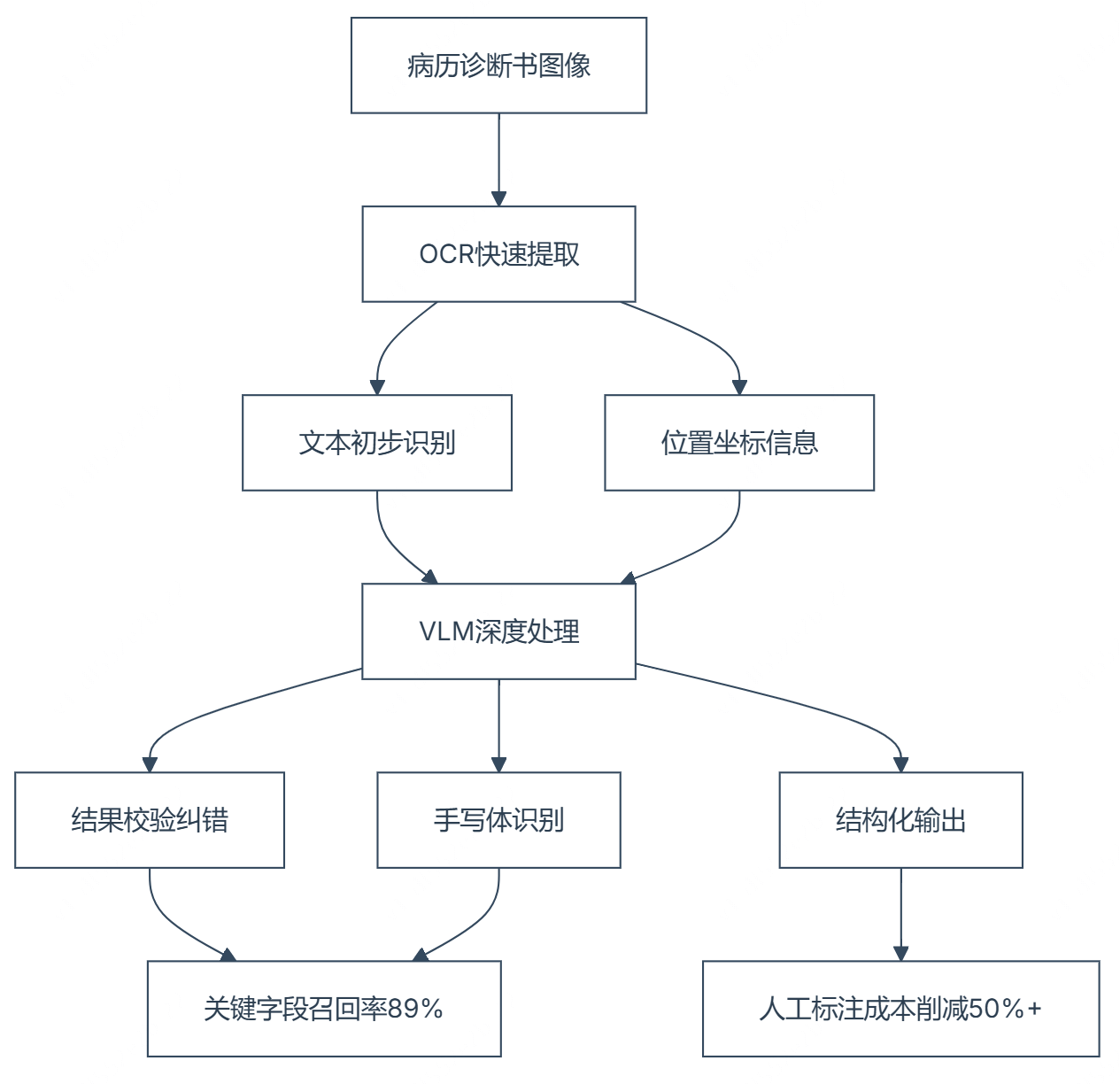 VL模型能代替OCR吗？