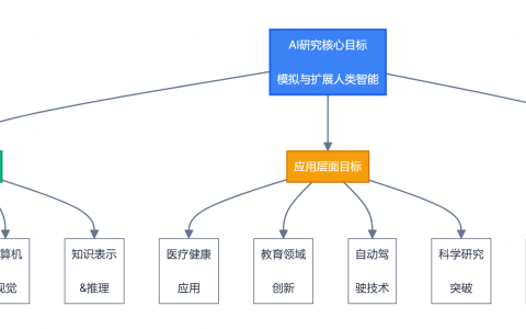AI的研究目标包括哪些？