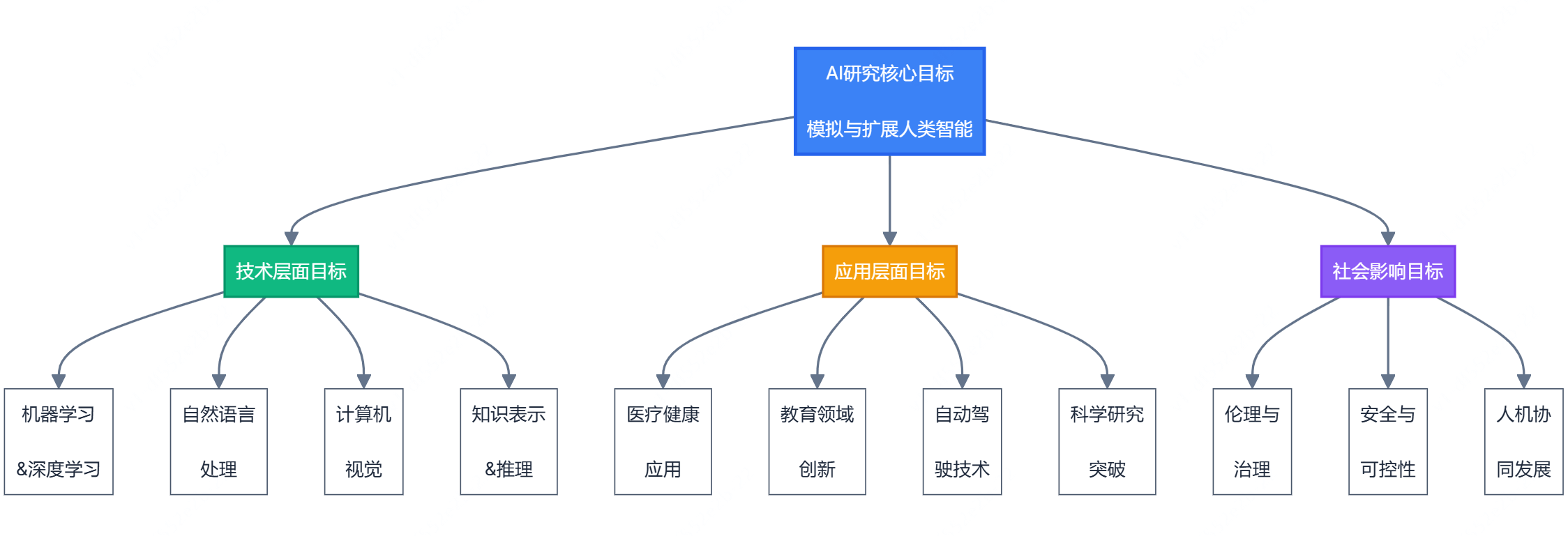 AI的研究目标包括哪些？